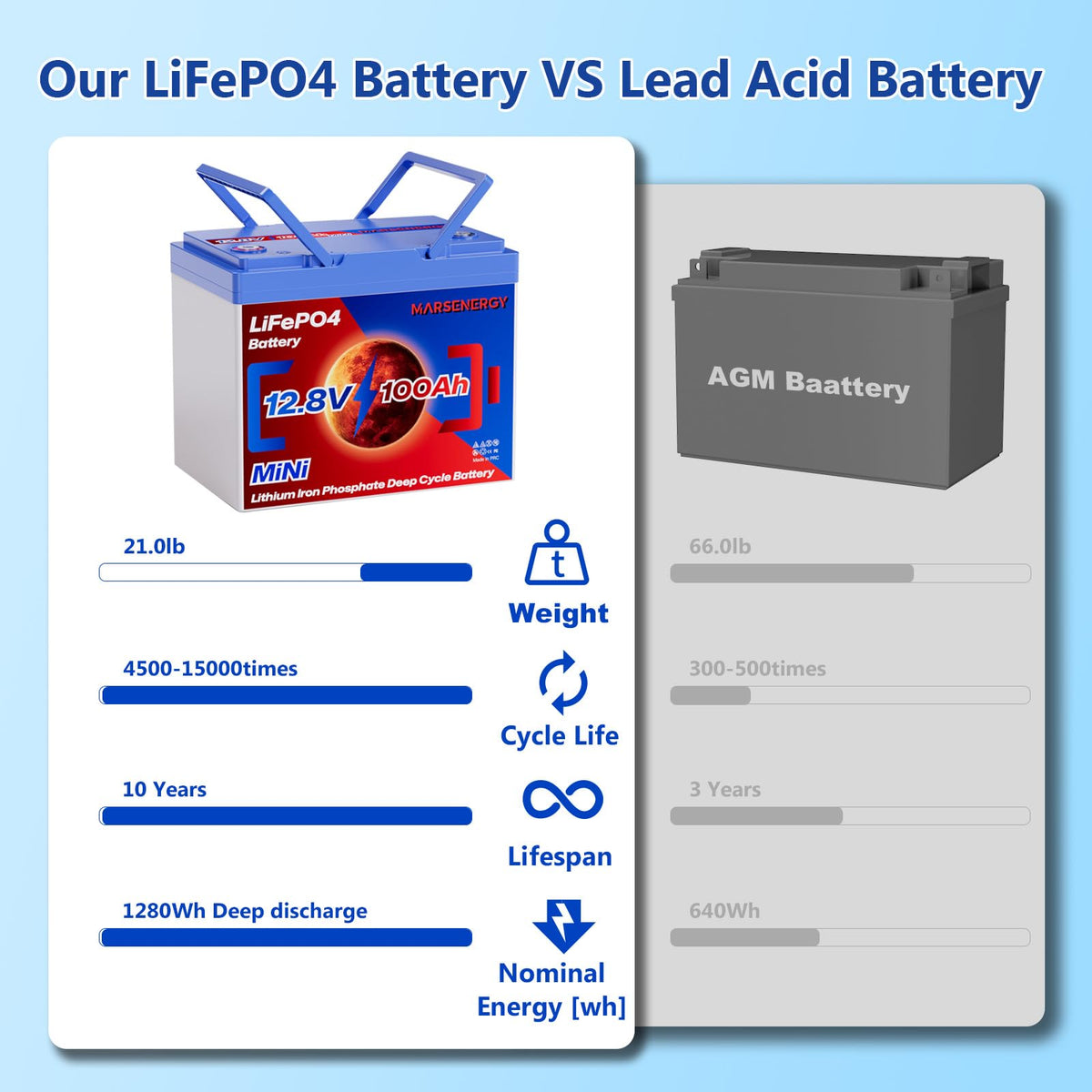 12V 100Ah LiFePO4 Lithium Battery E732